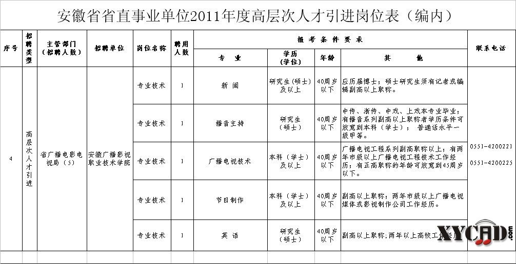 安徽省省直事业单位2011年度高层次人才引进岗位表（编内）