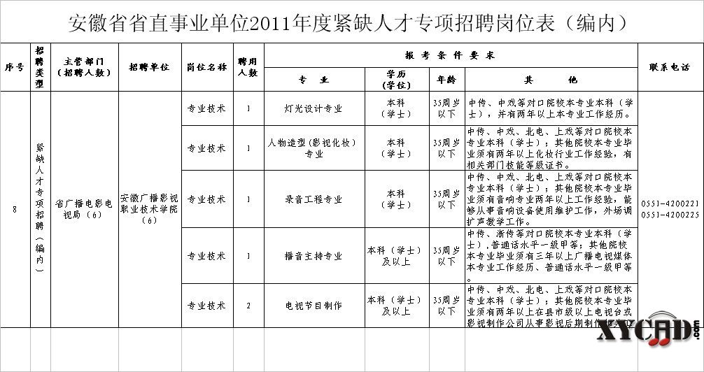 安徽省省直事业单位2011年度紧缺人才专项招聘岗位表（编内）